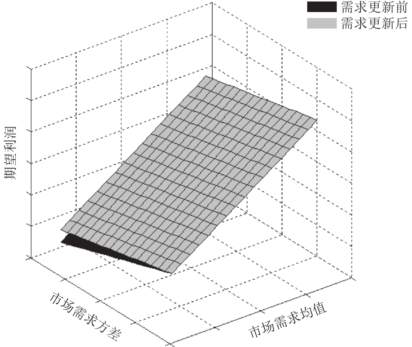 零售商利润函数与需求期望-方差关系