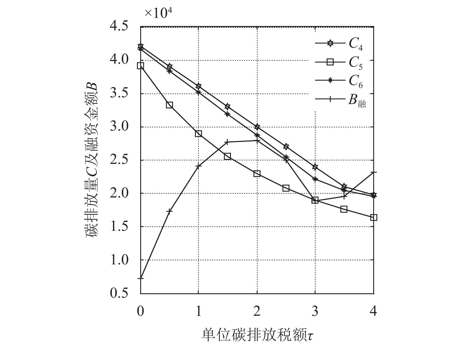 消费者偏好对碳排放量和融资额的影响