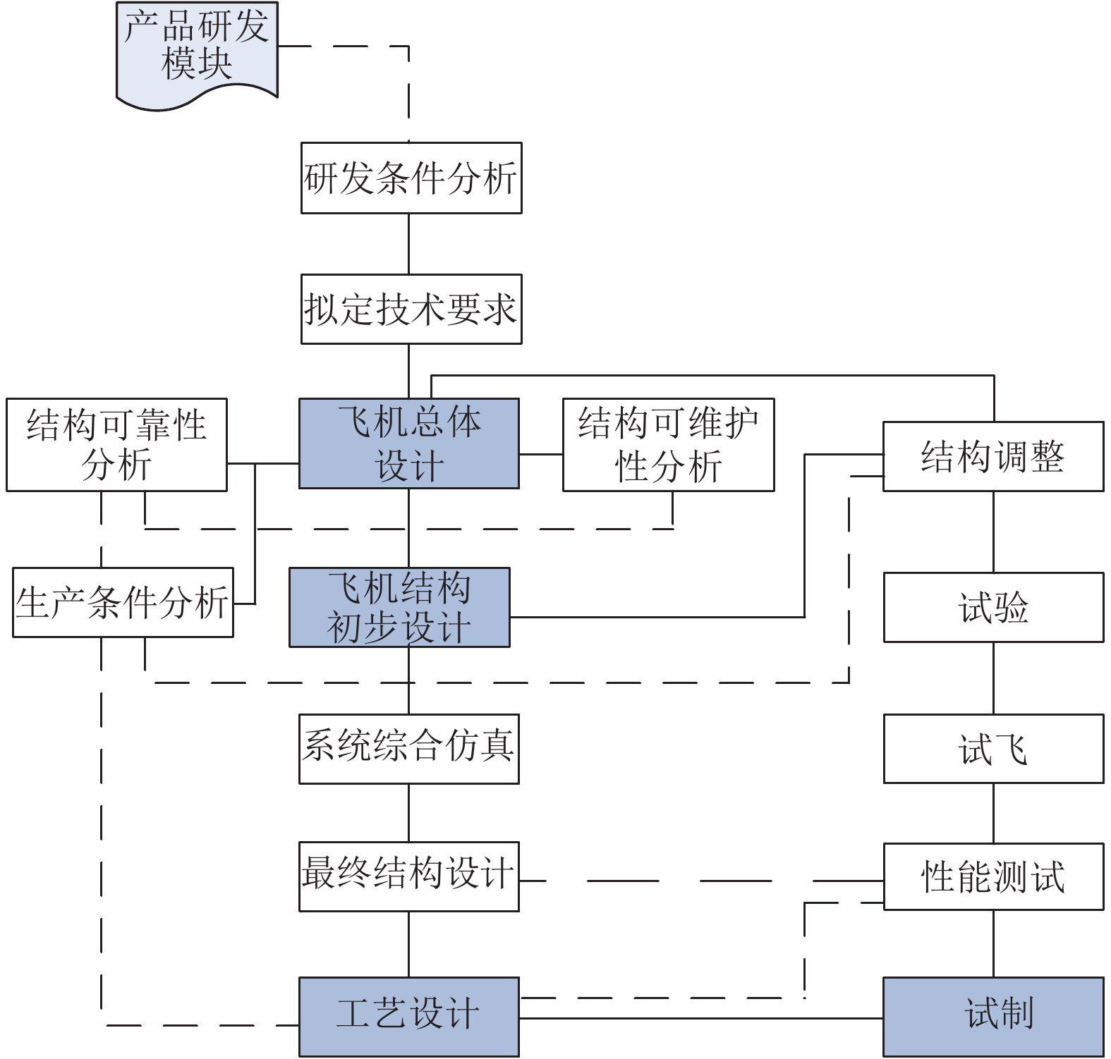 某航空产品研制的项目模块化分解