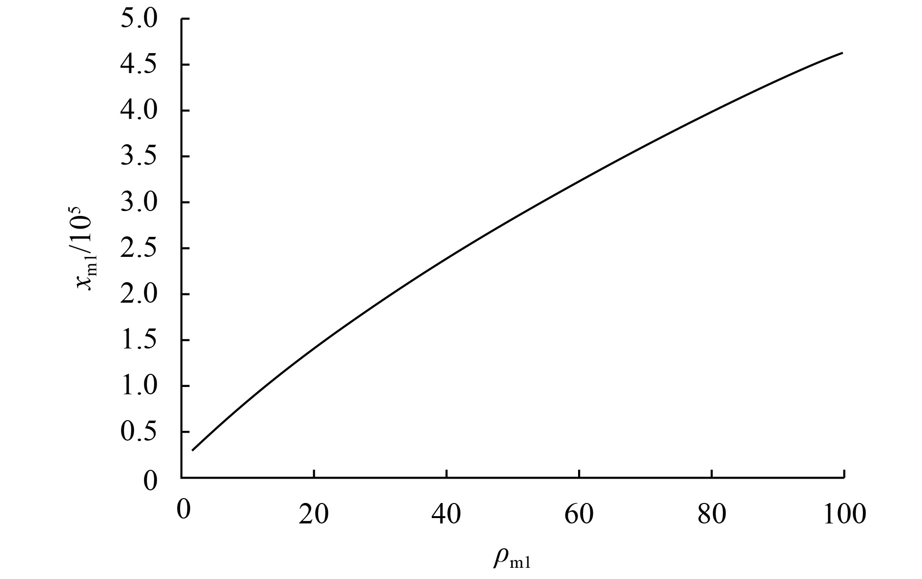 研发投入与制造商企业边际收益曲线