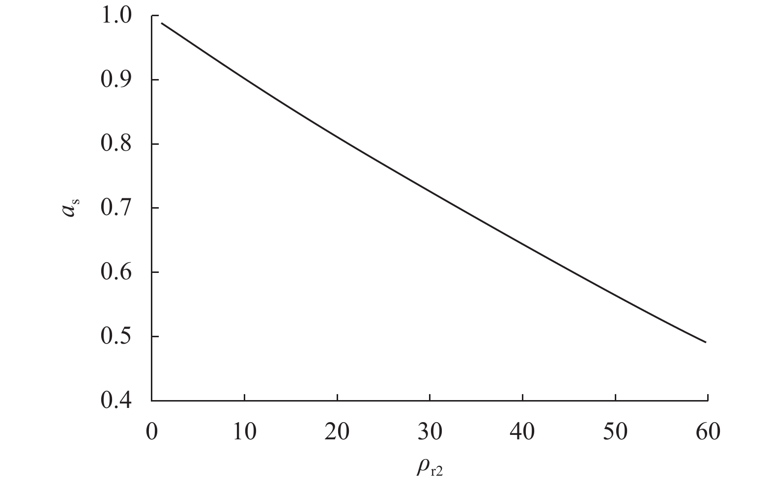 制造商对销售商单向补贴比例与销售商边际收益关系曲线