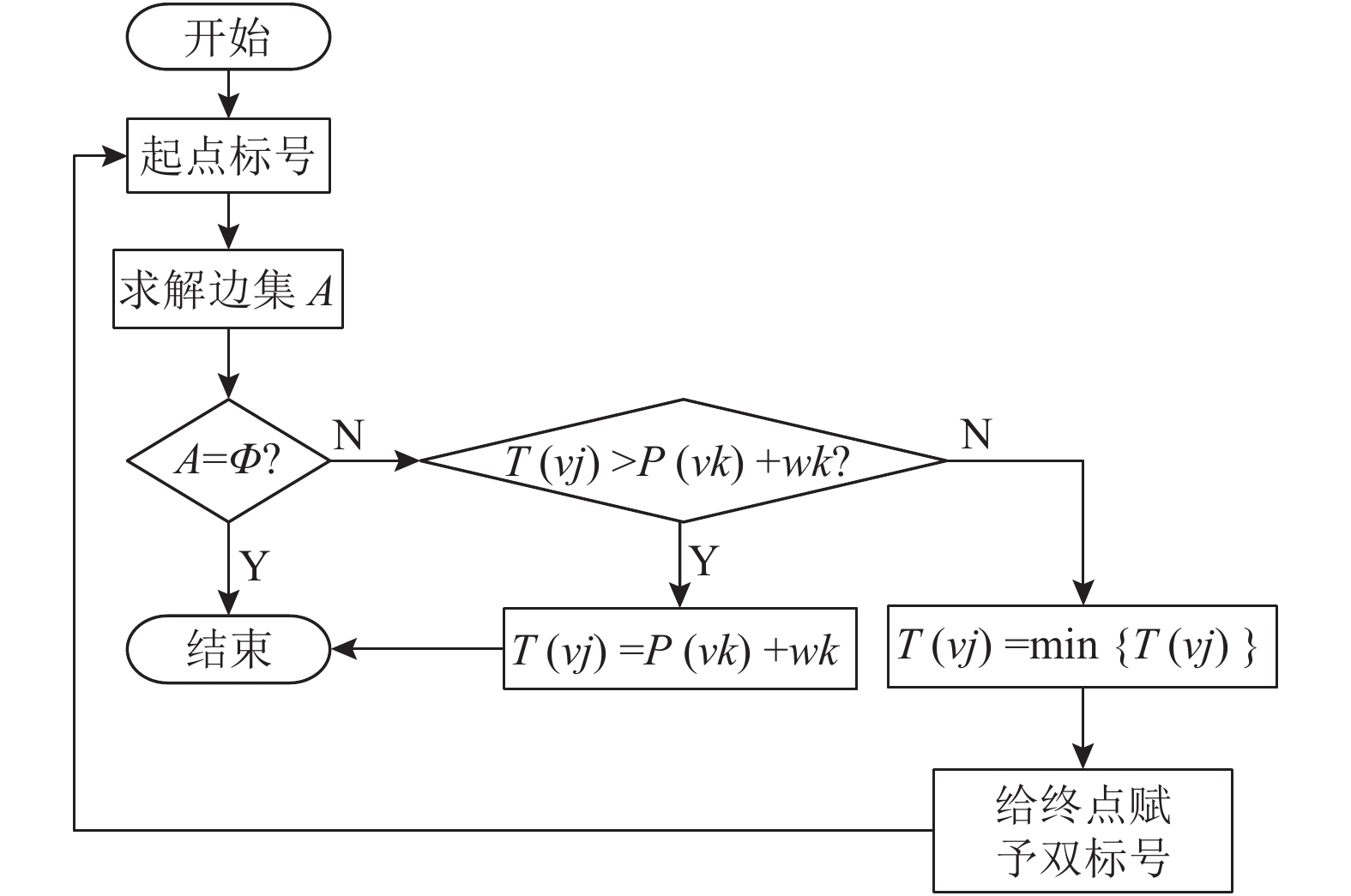 dijkstra算法流程